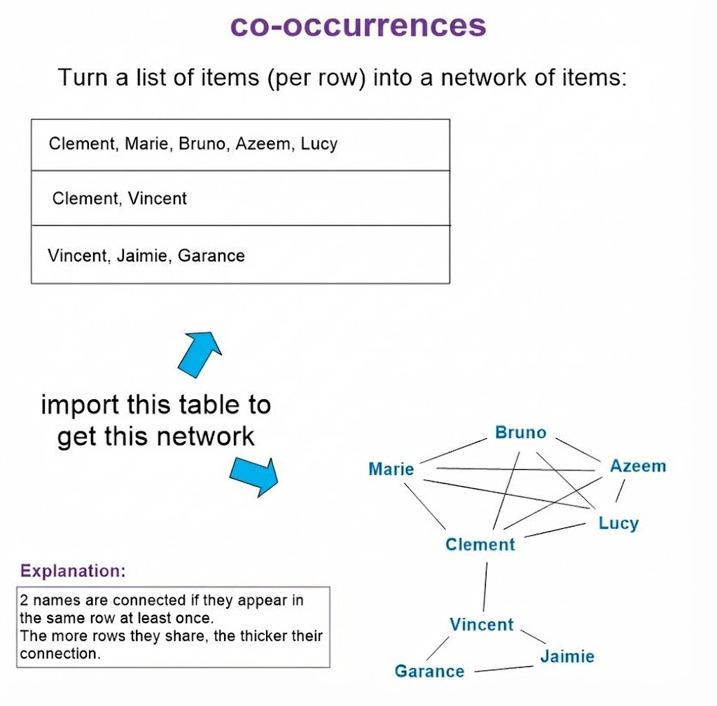 Co-occurrences visual explanation